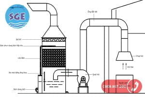 Xử lý khí thải bằng phương pháp ướt