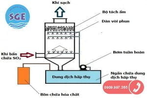 Xử lý khí thải bằng phương pháp hấp thụ